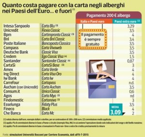 Altri costi carte di credito sul Corriere