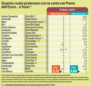 Tabelle costi carte di credito sul Corriere della Sera