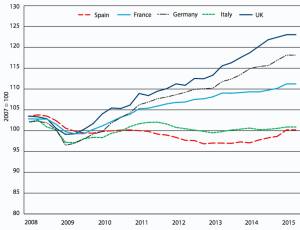 ) Il Pil nominale non è più alto che nel 2008 (a prezzi correnti). Fonte: Haver Analytics