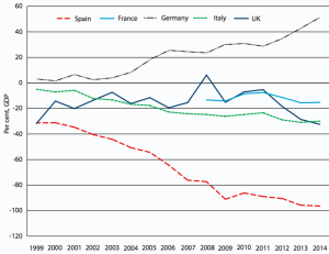 La Spagna ha una Posizione netta sull’estero negativa vicina al 100% del Pil. Fonte: Haver Analytics