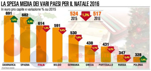 Per_i_regali_di_Natale_la_Spagna _spende_più_dell_Italia